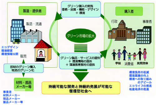 画像：グリーン購入とは